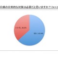 日常的な対策は必要だと思うか