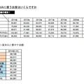 夏休みに使うお金はいくらか