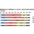 子どもを進学させたい学校は決まっているか