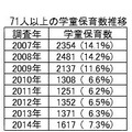 71人以上の学童保育数推移