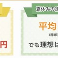 夏休みの平均予算と連続休暇日数