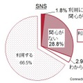 SNSの利用に対する関心（日本）