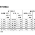 保育所などの設置状況