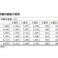 保育所待機児童数の推移