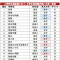 入学時の偏差値に比べて、大学合格実績が高い中高一貫校ランキング