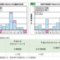 渋滞予測回数（東日本）