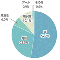 内閣府、夏のアウトドアに関する注意発表イメージほか