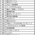 夏の人気スポット検索ランキング