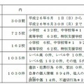 平成26年6月の監視結果