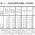 状況別卒業者の推移