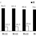 夫と妻の育児分担割合