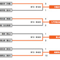 大会7日目の結果