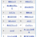 「読書感想文」とともに検索される本ランキング（1～20位）