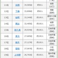 第96回全国高校野球選手権大会出場選手の名字ランキング（6位～25位）