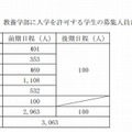 東京大学の募集人員