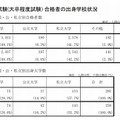 一般職試験(大卒程度試験) 合格者の出身学校状況