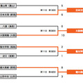 大会11日目の結果