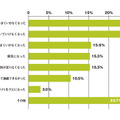 それは、どんな事態でしたか？（複数回答）