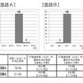 中学校調査、国語A・国語B