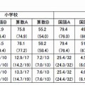 北海道の各教科の平均正答率