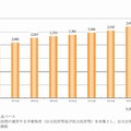 学童保育市場規模推移