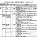 小論文・総合問題出題方針一覧（国公立大学）