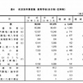 状況別卒業者数　高校(全日制・定時制）