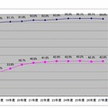 AO入試、推薦入試の推移（大学数）