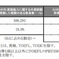 小学校教員の英語力