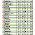 志望者数の動向（女子2月2日入試）