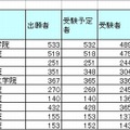 司法試験合格者数トップ10