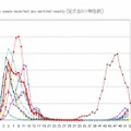 インフルエンザ過去10年間との比較グラフ