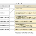 構想中の再編図