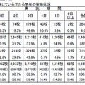 職場体験の実施学年（公立中学）