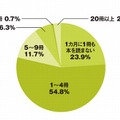 1か月に何冊の本を読むか