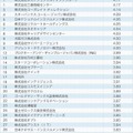 新卒入社社員からの評価が高い企業ランキング