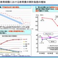 高等教育段階における教育費の家計負担の増加