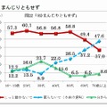 まんじりともせず（年齢別・過去の調査との比較）