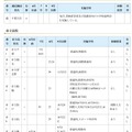 実施校（通信制高校・市立高校）