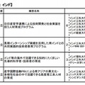 インド向け採択事業