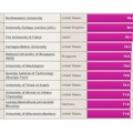 世界大学ランキング（21位～31位）、THE調査