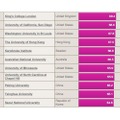 世界大学ランキング（40位～50位）、THE調査