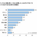 一番重視したこと（小1の子どもがいる保護者）