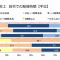 自宅での勉強時間（平日）