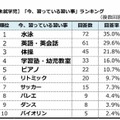 今、習っている習い事ランキング（未就学児）