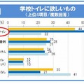 学校トイレに欲しいもの