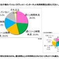 家庭でのパソコン（タブレット）・インターネット利用時間