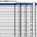 就職活動を始めた時期