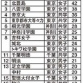 面倒見が良い中高一貫校ランキング2014