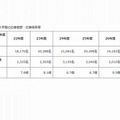 過去5年間の応募者数・応募倍率等